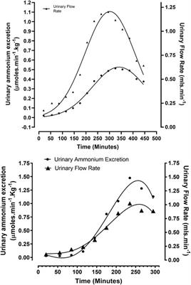 Infusion of an acidified ethanolic—dextrose solution enhances urinary ammonium excretion and increases acid resilience in non—mechanically ventilated acidotic rabbits